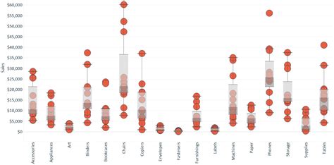 box plot for distribution in tableau|box and whisker plot chart.